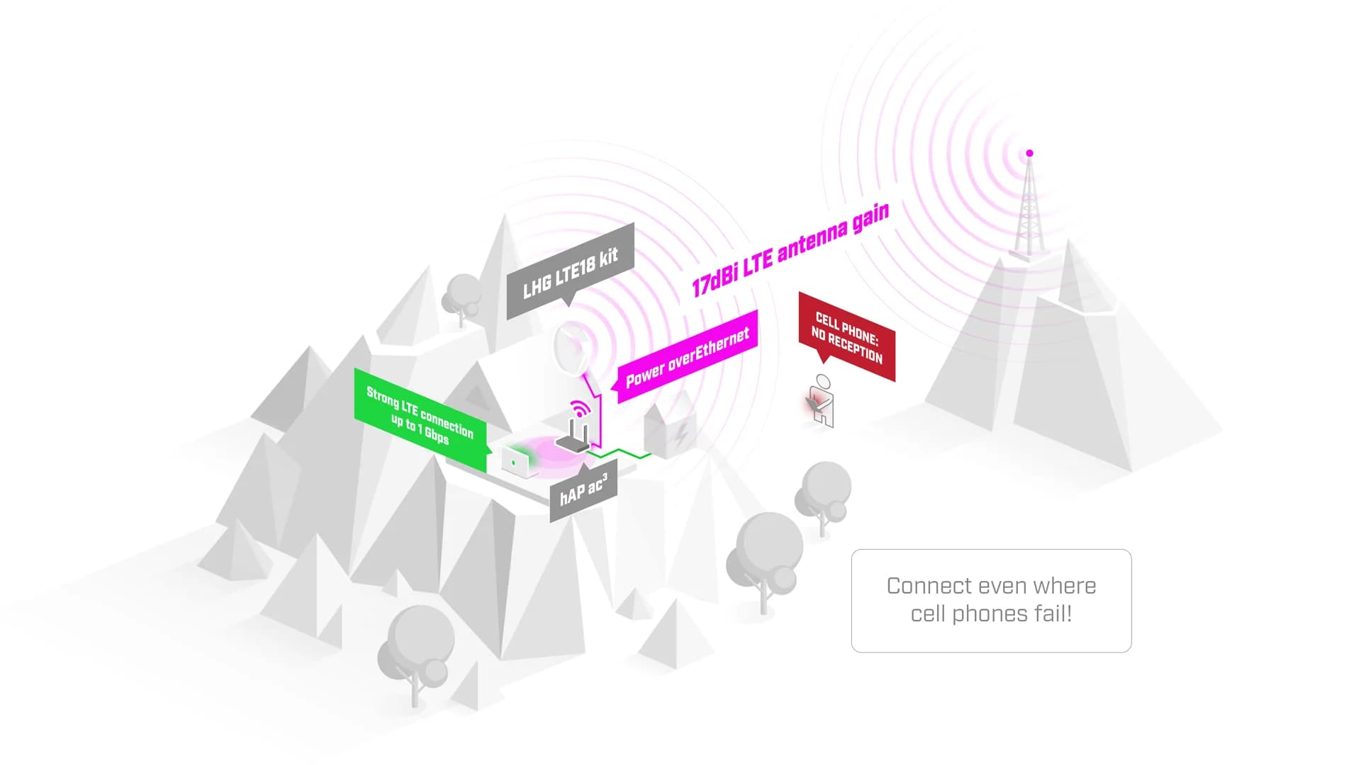 MikroTik LHG LTE18 kit — نمای محصول
