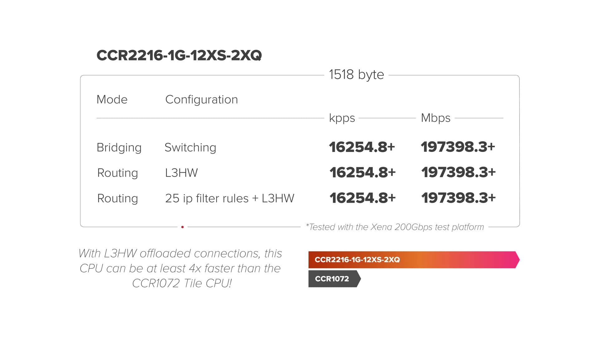 روتر MikroTik CCR2216-1G-12XS-2XQ، نمای پنجم