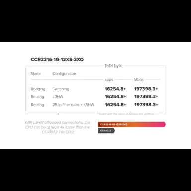 MikroTik CCR2216-1G-12XS-2XQ، نمای پنجم